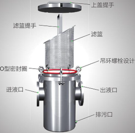 籃式過濾器有主要組成部分(含內(nèi)部結(jié)構(gòu)圖)